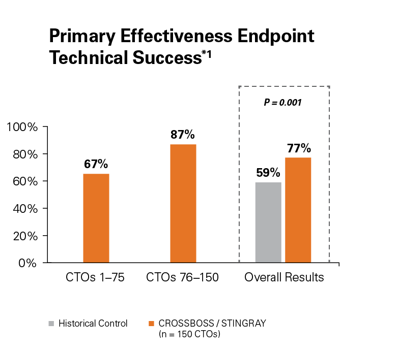 CTO Systems Primary Effectiveness Endpoint Technical Success