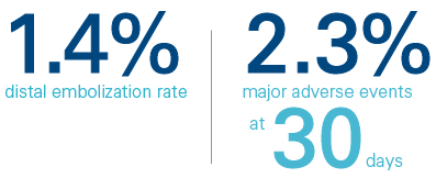 56% diabetic patients; 0 distal protection utilized