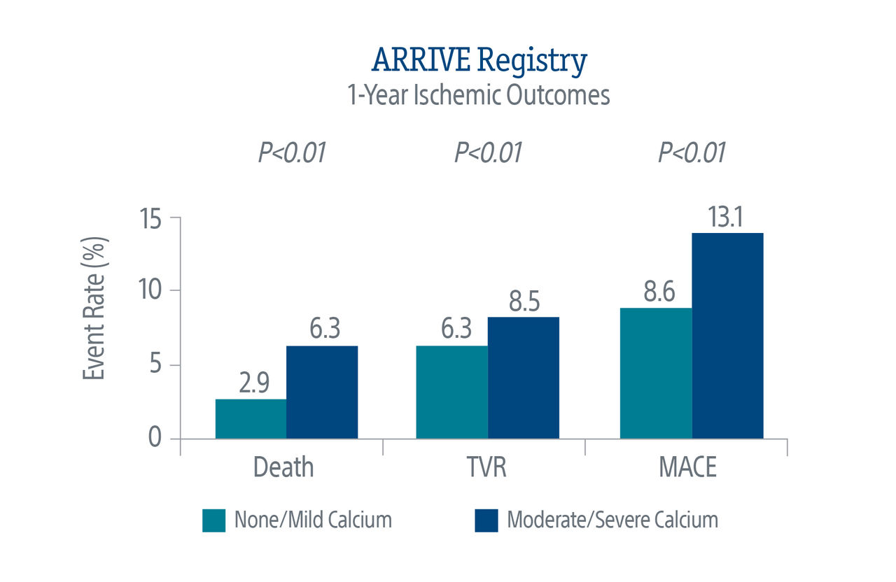 ARRIVE Registry Chart