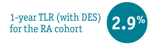 1 year TLR (with DES) for the RA cohort 2.9%