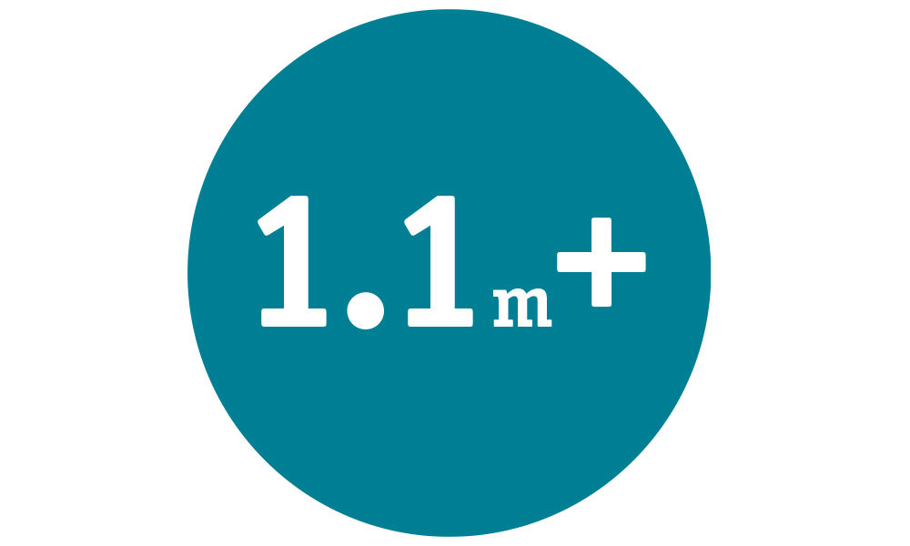 1.1m+ procedures performed worldwide