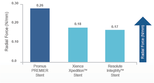 Stent radial strength chart