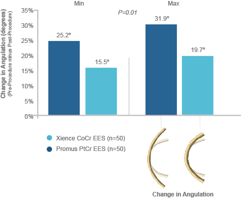 Coronary Stent Designed for Conformability