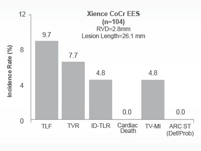 Xience Everolimus Drug-Eluting Stent 4.8% TV-MI