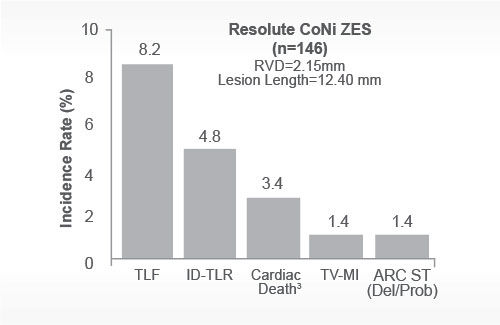 1.4% ARC ST and TV-MI with cobalt nickel stent