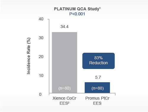 PtCr lower post-procedure stent apposition