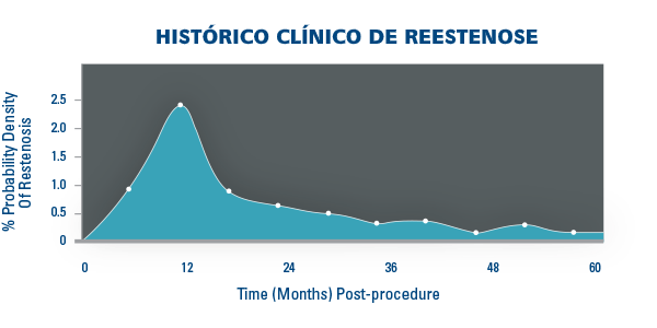 HISTÓRICO CLÍNICO DE REESTENOSE