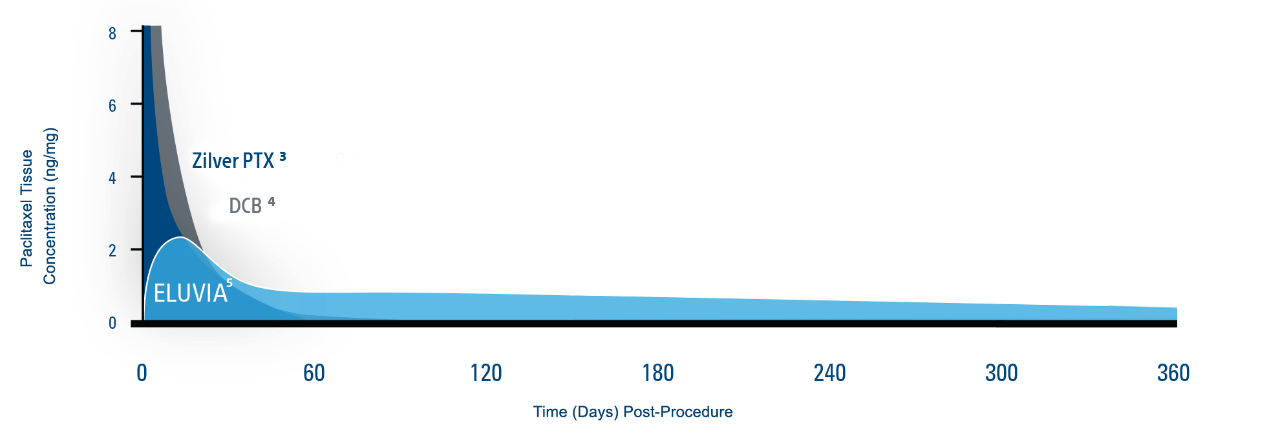 DRUG TISSUE CONCENTRATIONS OVER TIME