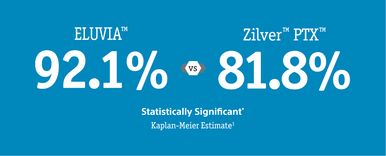 Superior Results in the first head-to-head DES SFA Trial<sup>1</sup>
